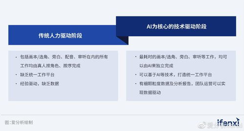 生成式AI掀起產業智能化新浪潮 數字內容制作服務的變革與未來——愛分析報告解讀
